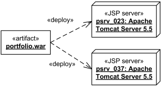 Deployment of artifact instance to several specific deployment targets.