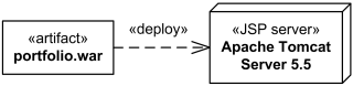 Deployment as dependency labeled deploy drawn from the artifact to the deployment target.