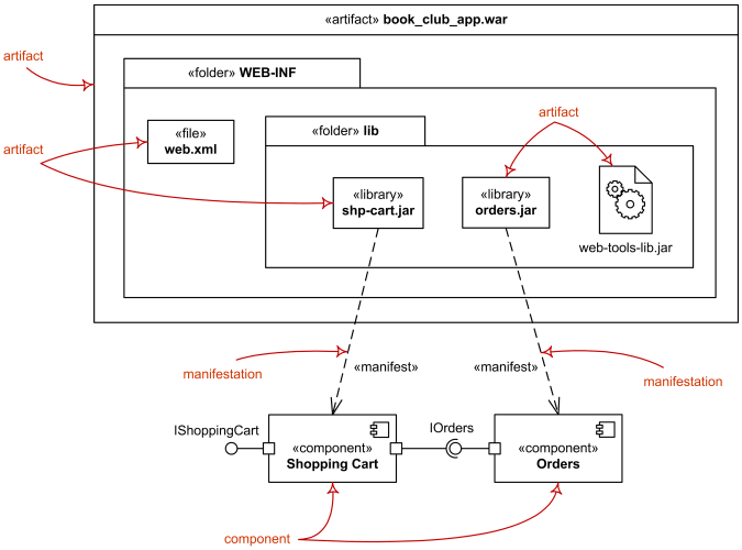 Deployment overview - manifestation of components by artifacts.