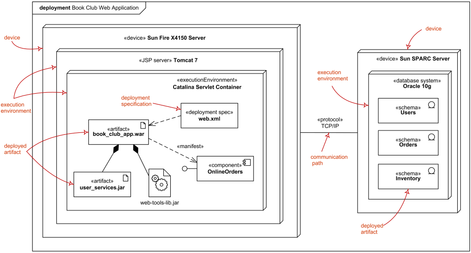 Specification level deployment diagram - web application deployed to Tomcat JSP server and database schemas - to database system.