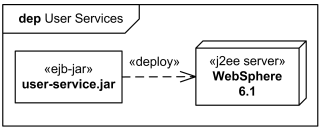 User Services deployment shown in the diagram frame.