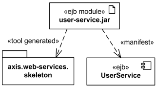 Manifestation shown as abstraction dependency labeled with the keyword manifest.