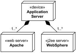 Hierarchical nodes can be modeled using composition associations.