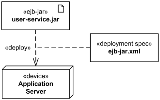 Deployment specification displayed as a classifier attached to deployment of component artifact.