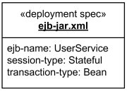 Deployment descriptor displayed as a classifier rectangle with deployment properties values.