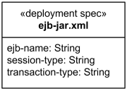 Deployment specification displayed as a classifier rectangle with optional deployment properties.