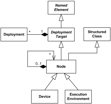 UML 2.4 definition of deployment target.