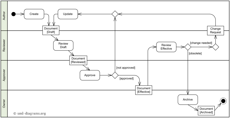 An example of Document Management Process activity diagram.