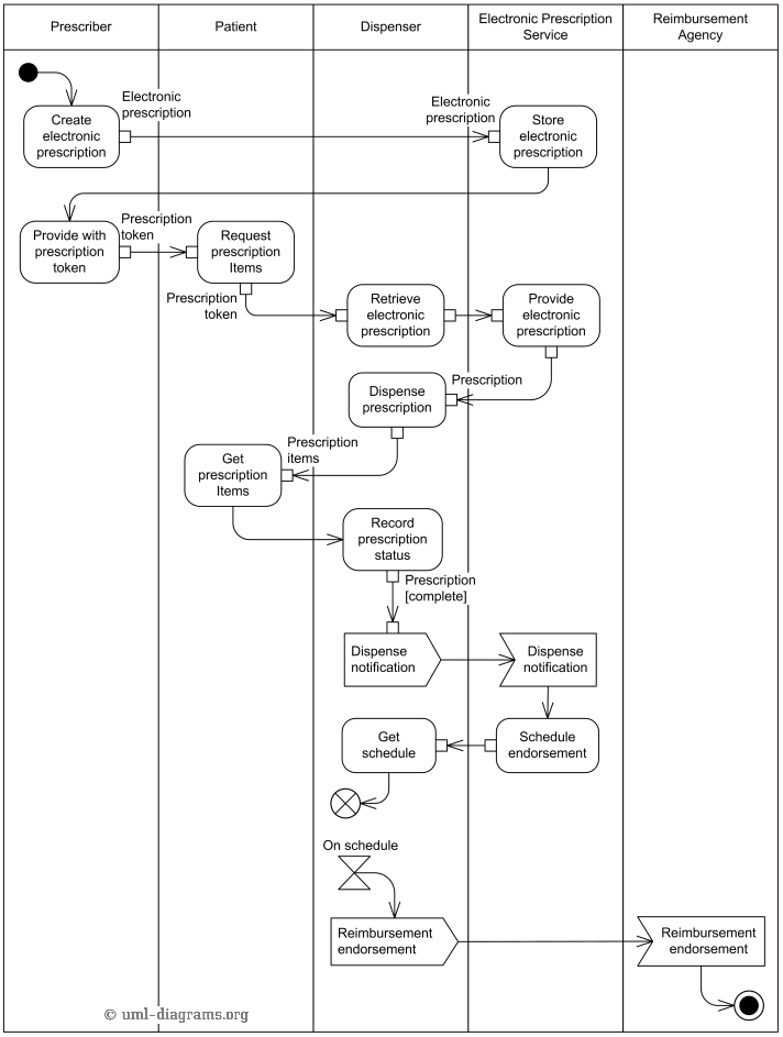 UML activity diagram example for electronic prescriptions.