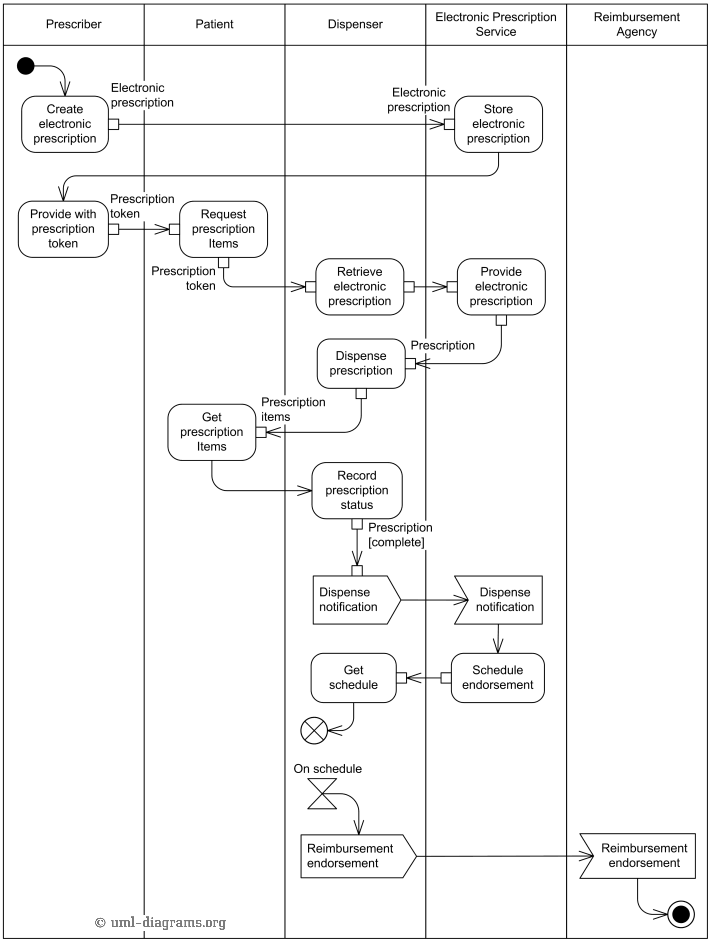 Pharmacy Workflow Chart