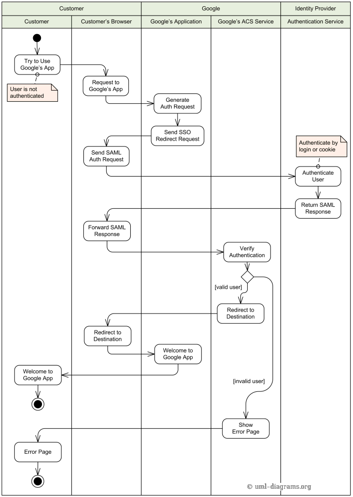 An example of UML activity diagram for Single Sign-On to Google Apps.
