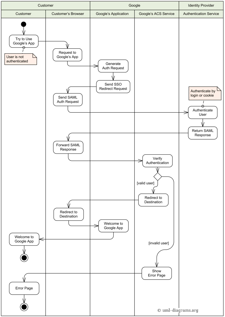 An Example Of Uml Activity Diagram Describing Single Sign On Sso To Google Apps For Customers Using Some Hosted Google Application Such As Gmail