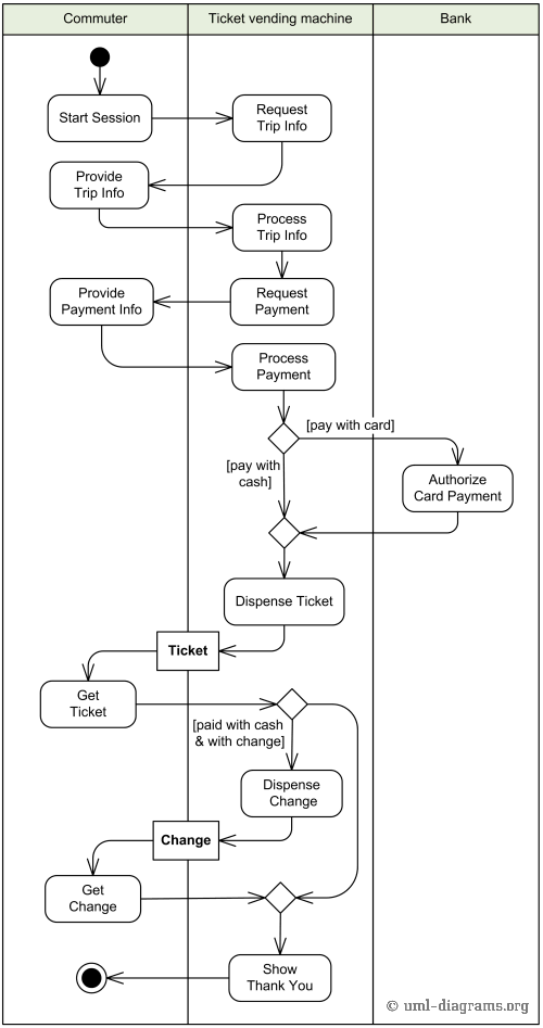 Ticket vending machine UML activity diagram example 