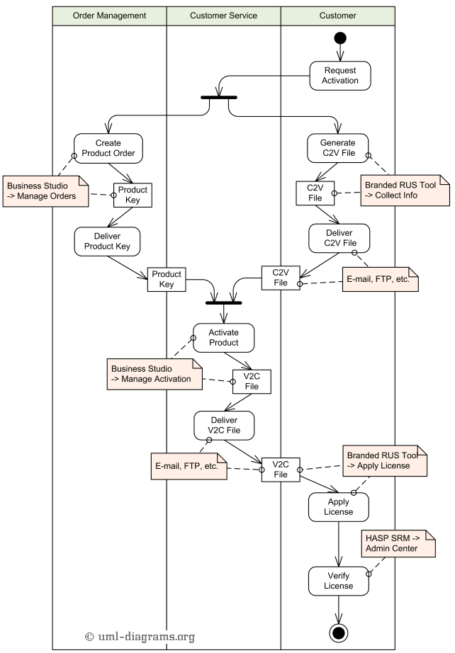  An example of activity for manual activation of trial product protected by HASP SL.