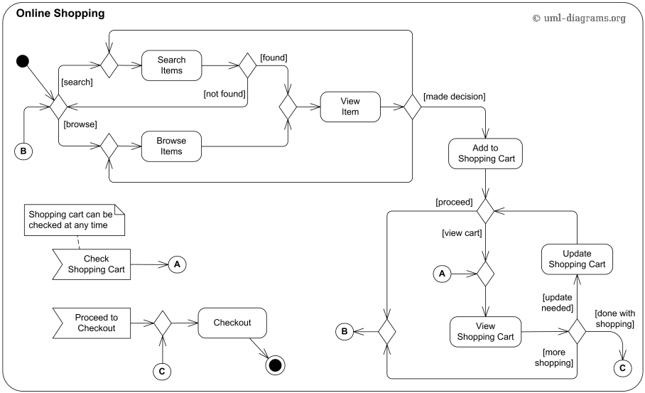 Structure Chart For Online Shopping System