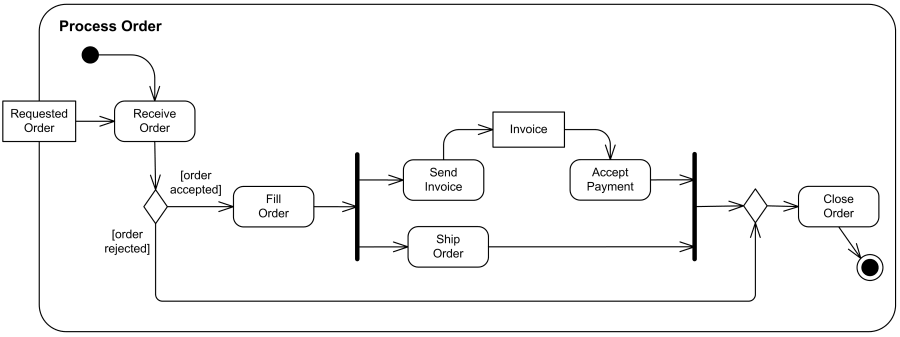 An example of business flow activity to process purchase order.