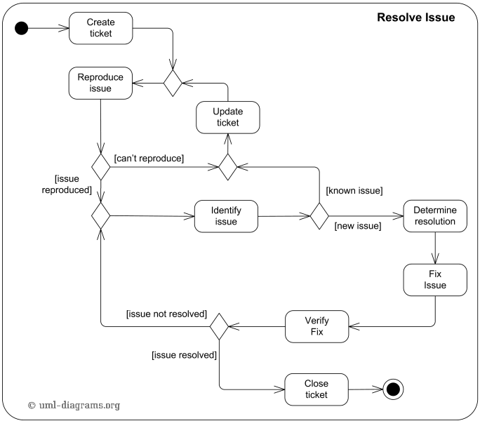 An example of UML activity diagram to resolve issue in software design.