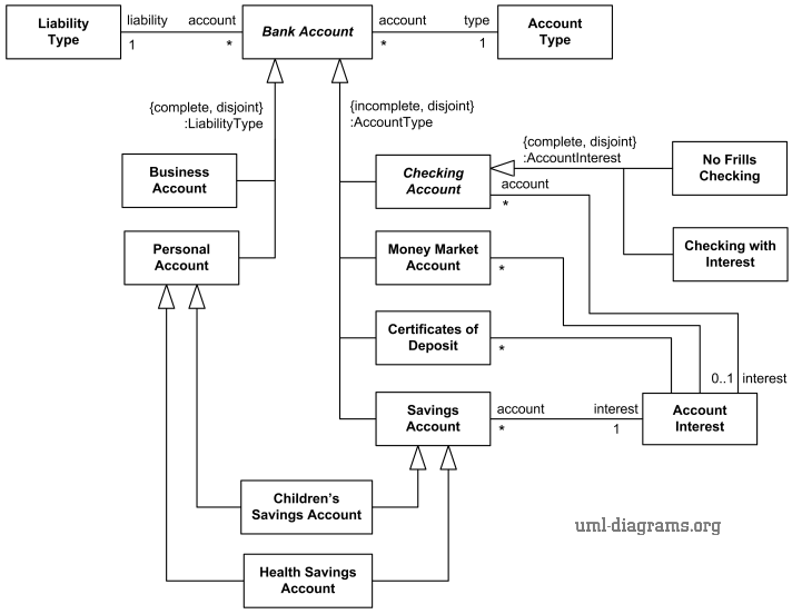 Bank account taxonomy UML class diagram example with generalization sets and power types.