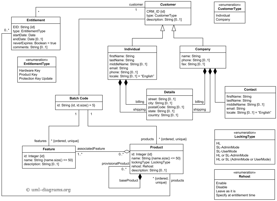 An example of UML domain (class) diagram for Sentinel HASP Software Licensing Security Solution.