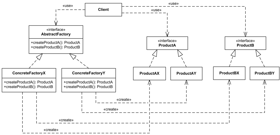 Abstract factory creational software design pattern UML 