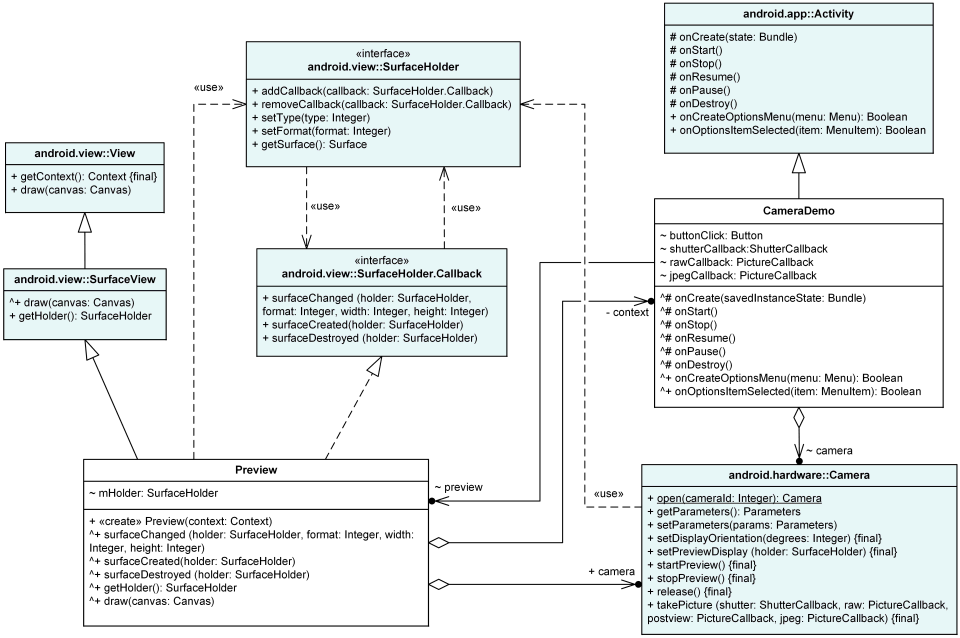 Android camera UML class diagram example shows Android ...
