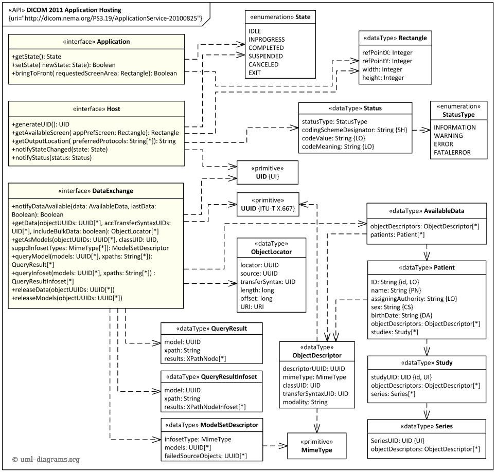 DICOM Application Hosting API UML class diagram example.