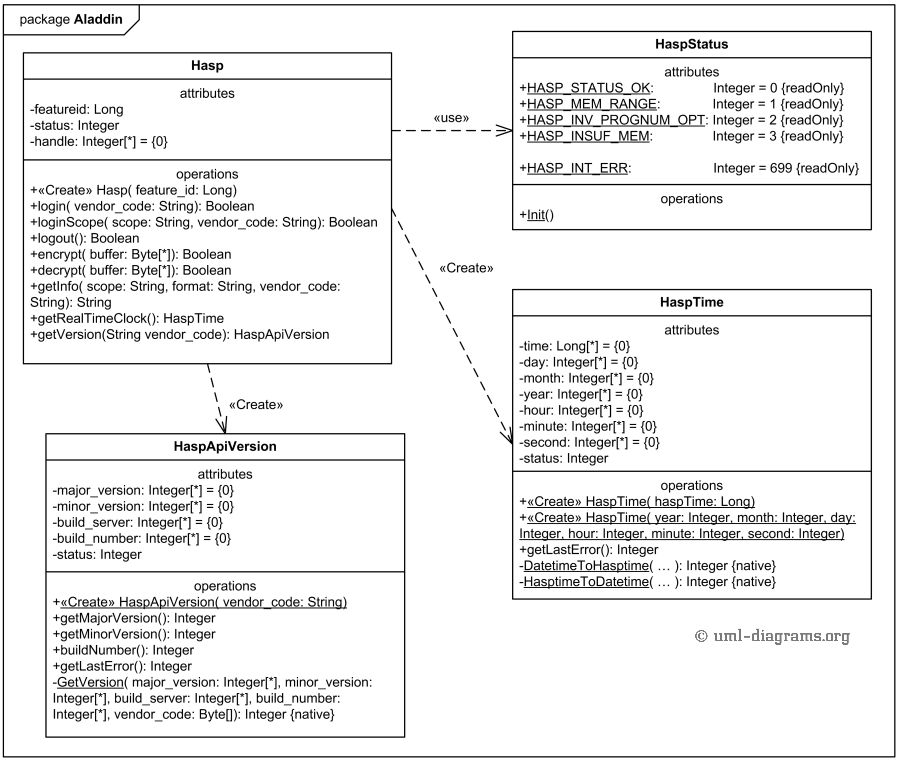 Class diagram for Aladdin package implementing Sentinel LDK 6.1 Licensing API in Java.