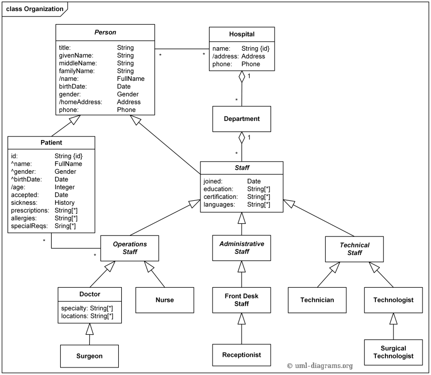 Sample Hospital Organizational Chart