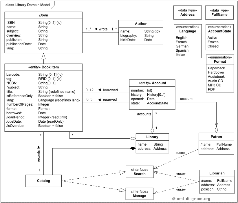Library domain model UML class diagram example describes ...