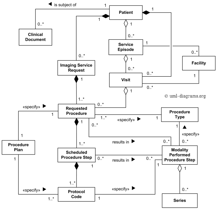 DICOM domain model for Modality-IS interface UML class diagram example. DICOM domain model for Modality-IS interface UML class diagram example.