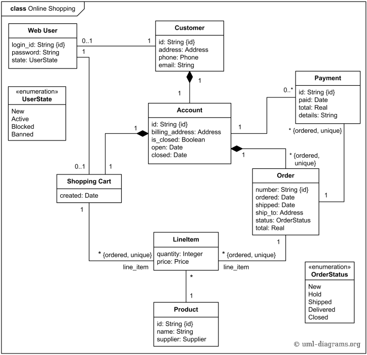 Online shopping domain UML class diagram example.