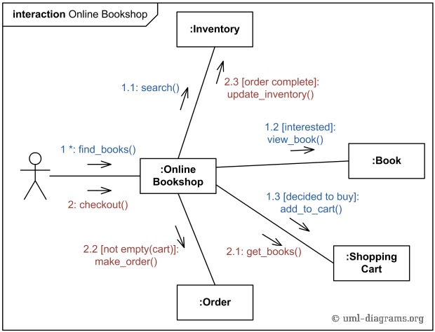 An example of UML communication diagram for online bookshop.