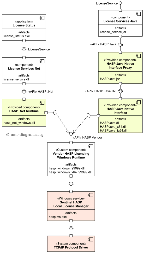 An example of component diagram for a product using Sentinel HASP Software Licensing Security Solution.