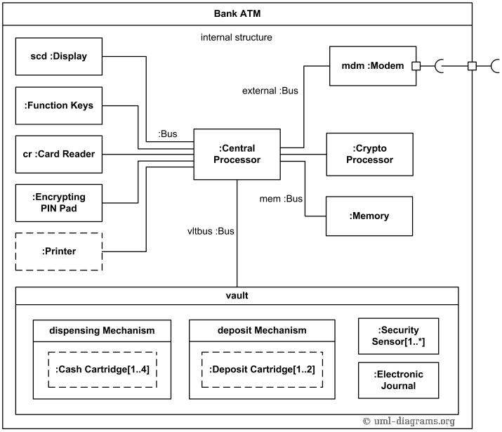 Internal structure UML diagram example for Bank ATM.