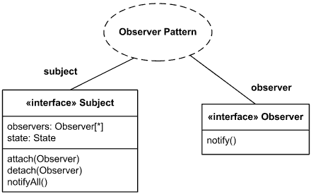 Composite structure example - Observer design pattern.