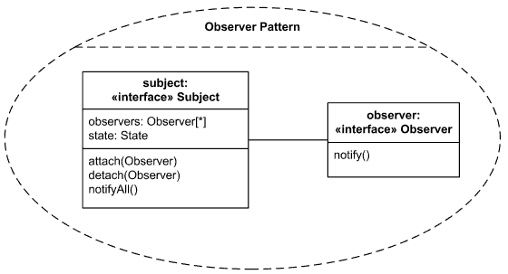 Collaboration example - Observer design pattern.