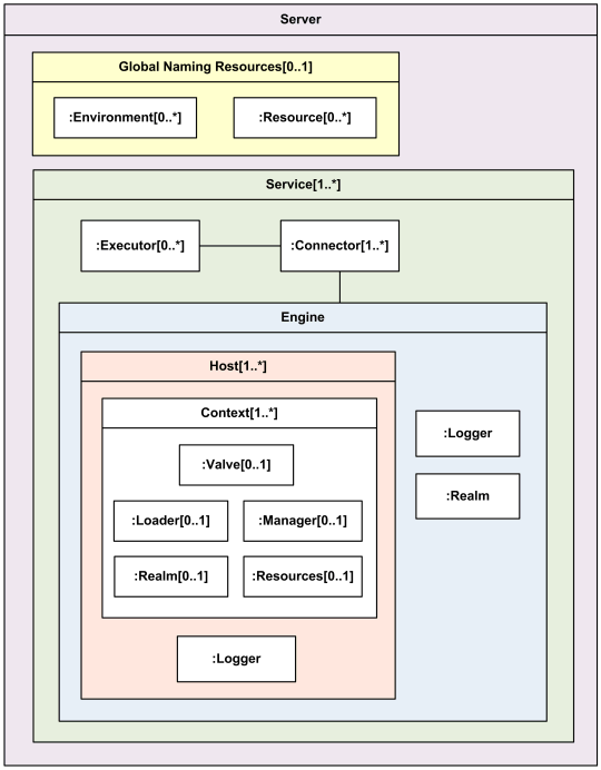 Composite structure example - Apache Tomcat 7 Web Server.