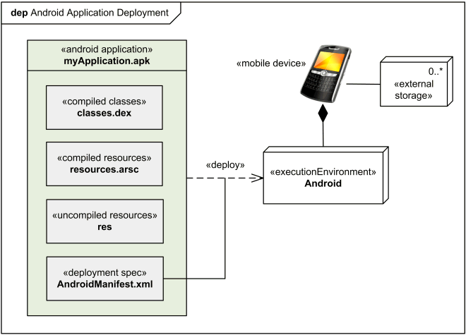 Example of application deployment to Android.