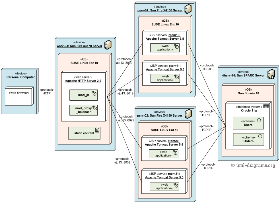 UML deployment diagram example of load balanced and clustered deployment of web application.