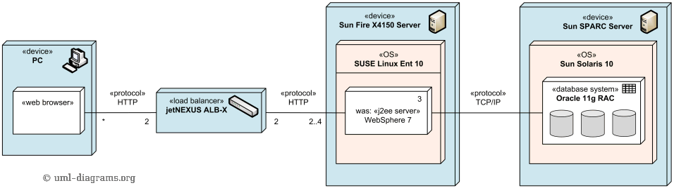 An example of UML deployment diagram with hardware load balancing of J2EE servers.