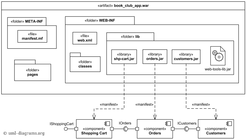 Example of manifestation diagram for web application.