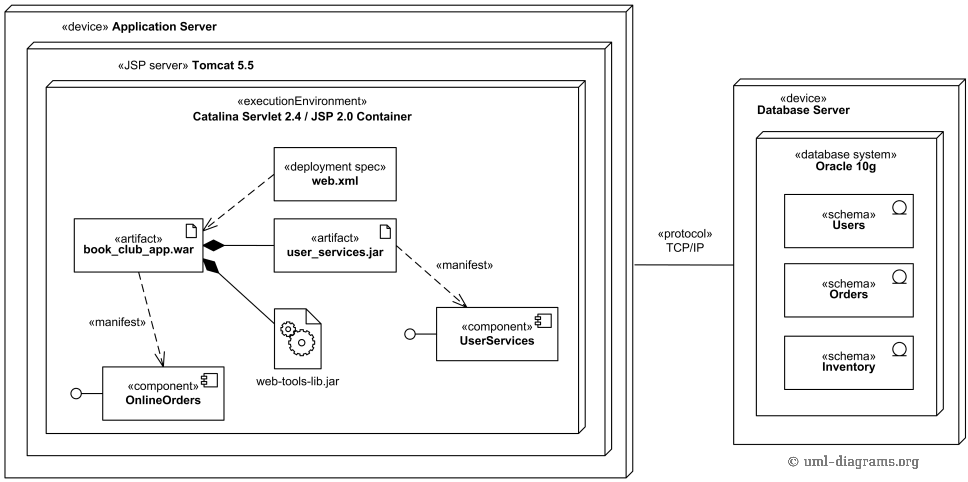 UML deployment diagram example for J2EE web application.