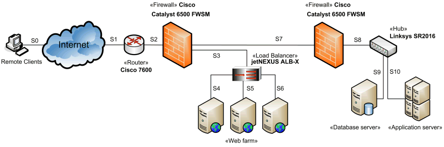 Example of networking diagram for web application with two firewall DMZ configuration.