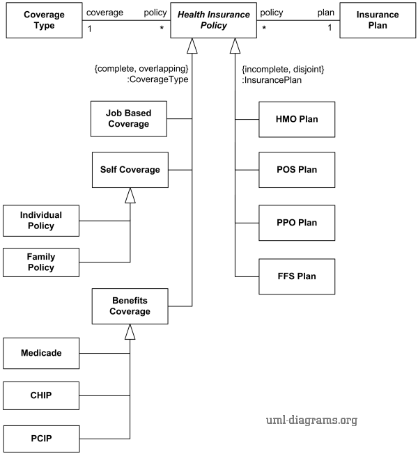 Health insurance policy example UML class diagram with generalization sets and power types.