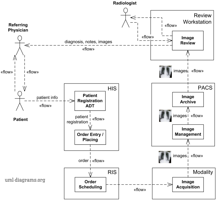 Technical Flow Chart Example