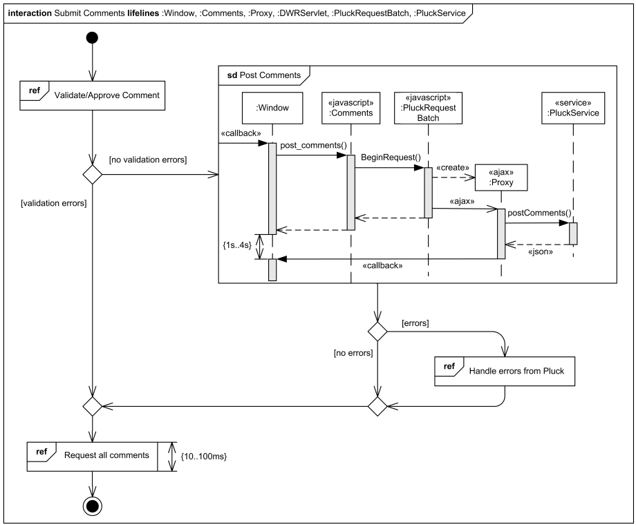 Example of interaction overview diagram - submit comments to Pluck using DWR, AJAX, JSON.