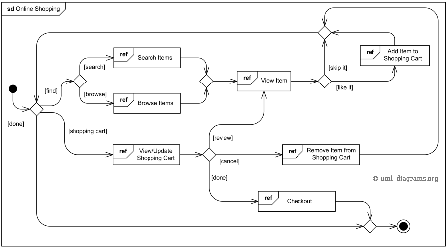 Online shopping UML interaction overview diagram example.