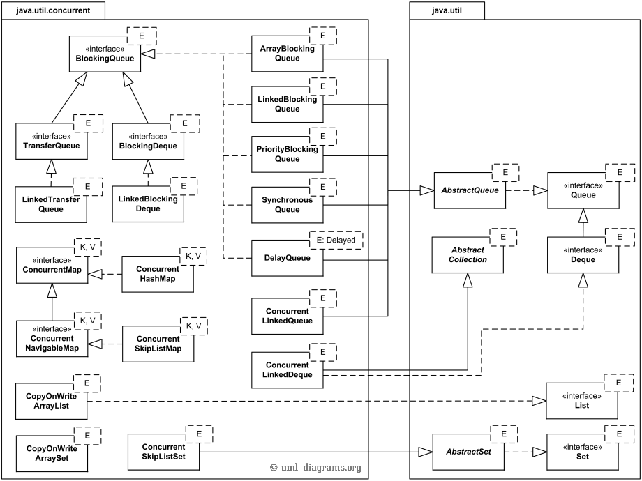 UML class diagram for concurrent collections from the Java 7 java.util.concurrent package.