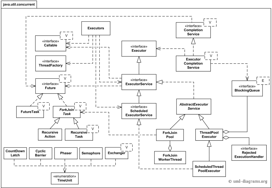 UML class diagram for the Java 7 executors and thread pool managers from the java.util.concurrent package.