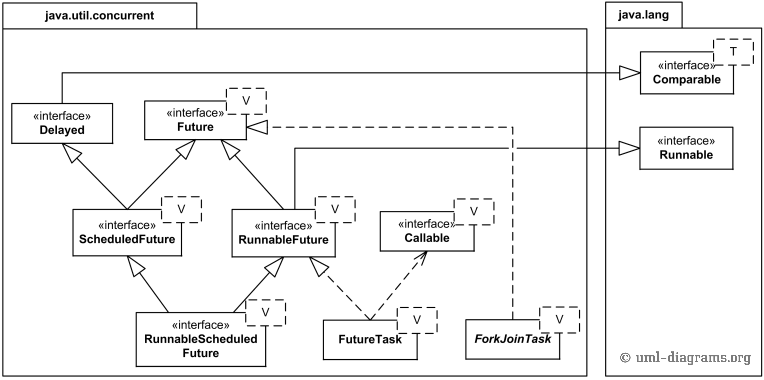 UML class diagram for asynchronous results (futures) from the Java 7 java.util.concurrent package.